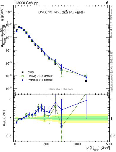 Plot of top.pt in 13000 GeV pp collisions