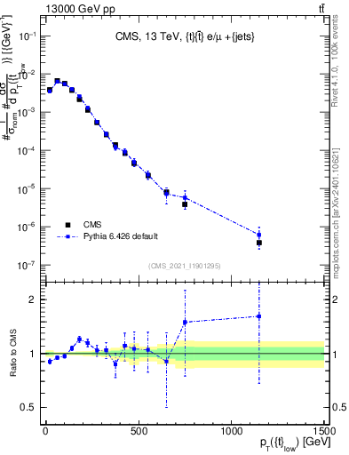 Plot of top.pt in 13000 GeV pp collisions