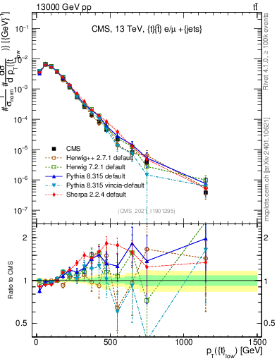 Plot of top.pt in 13000 GeV pp collisions