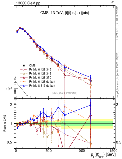 Plot of top.pt in 13000 GeV pp collisions