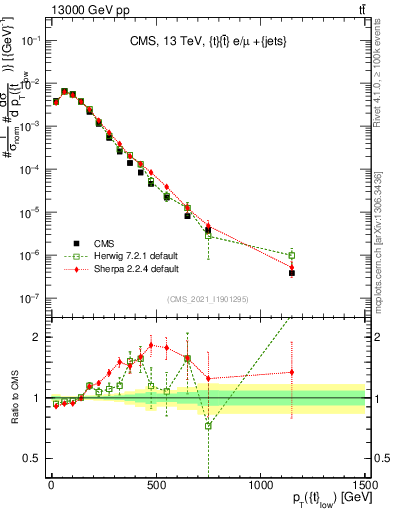 Plot of top.pt in 13000 GeV pp collisions