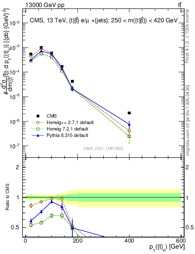 Plot of top.pt in 13000 GeV pp collisions