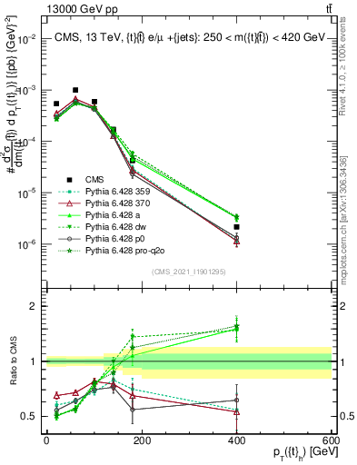 Plot of top.pt in 13000 GeV pp collisions
