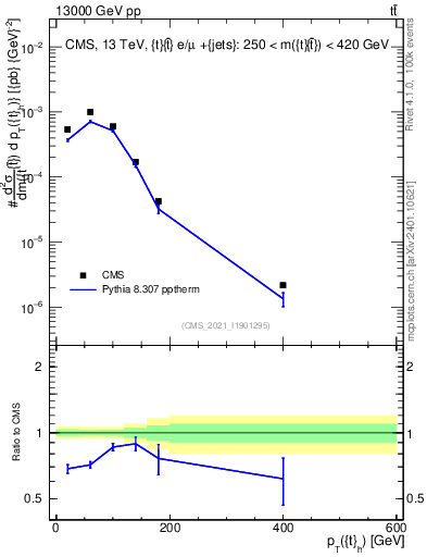 Plot of top.pt in 13000 GeV pp collisions
