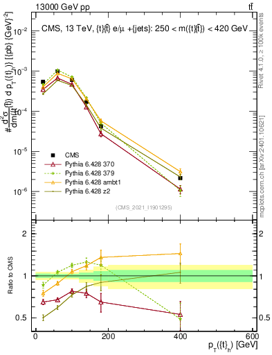 Plot of top.pt in 13000 GeV pp collisions