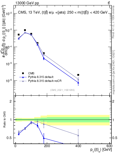 Plot of top.pt in 13000 GeV pp collisions