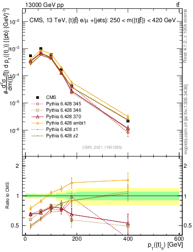Plot of top.pt in 13000 GeV pp collisions