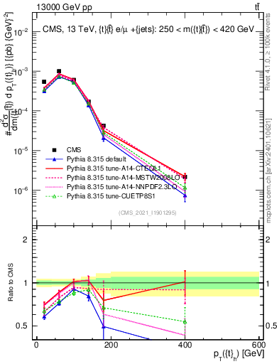 Plot of top.pt in 13000 GeV pp collisions