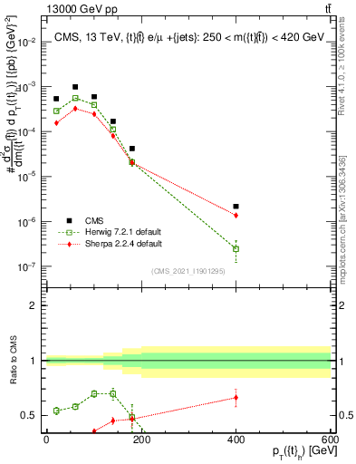 Plot of top.pt in 13000 GeV pp collisions