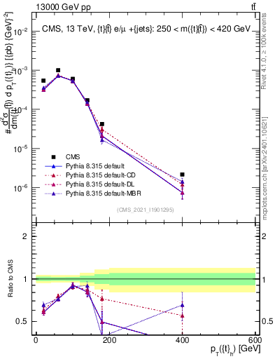 Plot of top.pt in 13000 GeV pp collisions