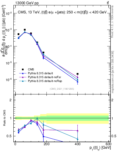Plot of top.pt in 13000 GeV pp collisions