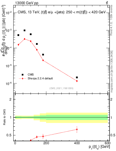 Plot of top.pt in 13000 GeV pp collisions