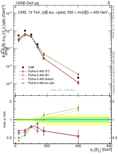 Plot of top.pt in 13000 GeV pp collisions