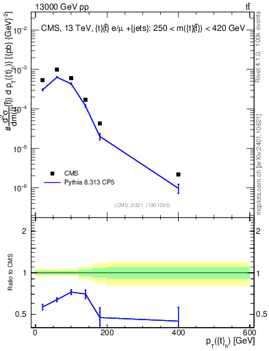 Plot of top.pt in 13000 GeV pp collisions