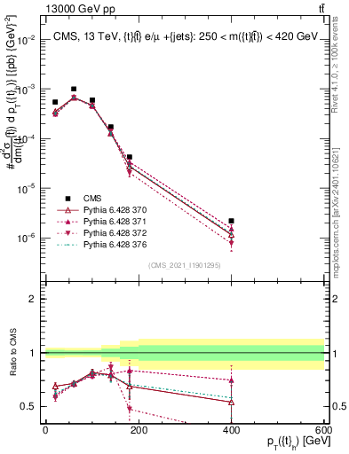 Plot of top.pt in 13000 GeV pp collisions
