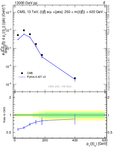 Plot of top.pt in 13000 GeV pp collisions