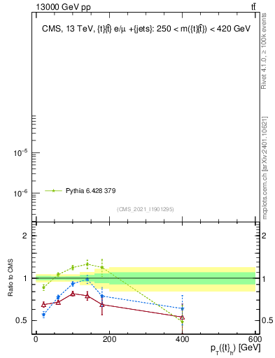 Plot of top.pt in 13000 GeV pp collisions