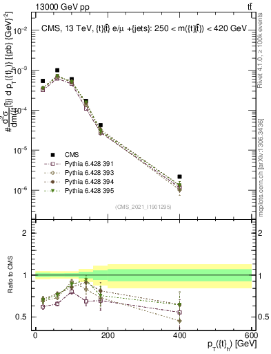 Plot of top.pt in 13000 GeV pp collisions