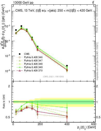 Plot of top.pt in 13000 GeV pp collisions