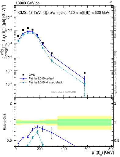 Plot of top.pt in 13000 GeV pp collisions