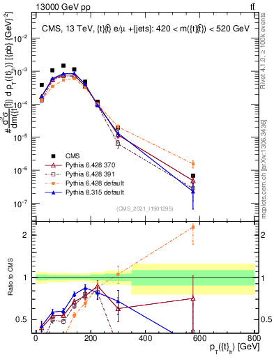 Plot of top.pt in 13000 GeV pp collisions