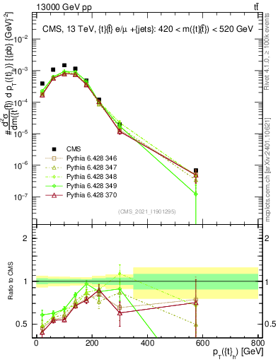 Plot of top.pt in 13000 GeV pp collisions