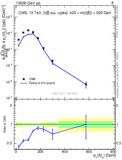 Plot of top.pt in 13000 GeV pp collisions