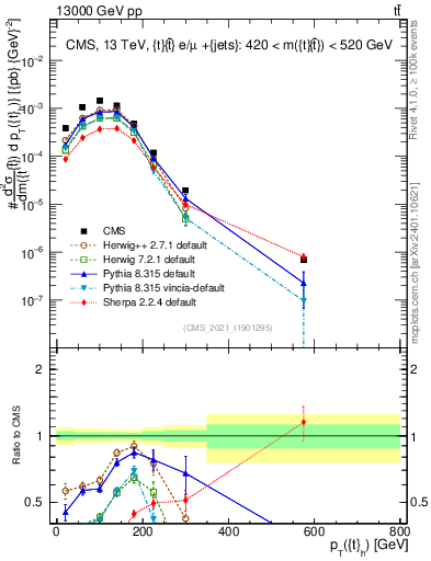 Plot of top.pt in 13000 GeV pp collisions