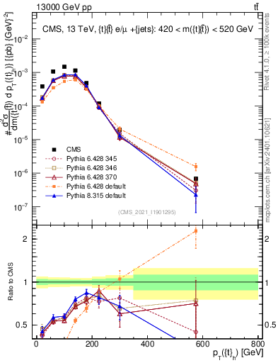 Plot of top.pt in 13000 GeV pp collisions