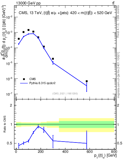 Plot of top.pt in 13000 GeV pp collisions