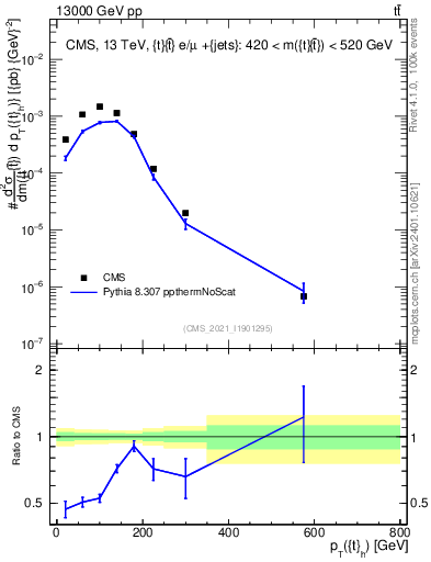 Plot of top.pt in 13000 GeV pp collisions
