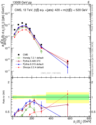 Plot of top.pt in 13000 GeV pp collisions