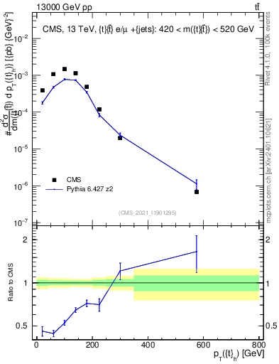 Plot of top.pt in 13000 GeV pp collisions
