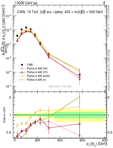 Plot of top.pt in 13000 GeV pp collisions