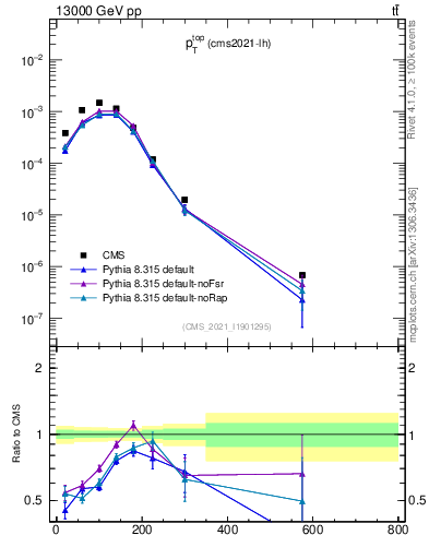 Plot of top.pt in 13000 GeV pp collisions