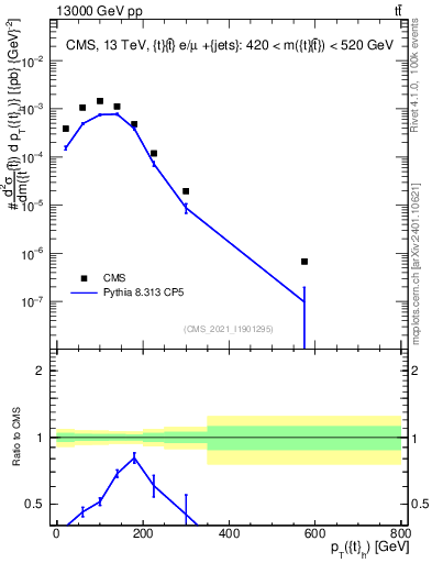 Plot of top.pt in 13000 GeV pp collisions