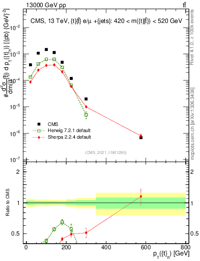 Plot of top.pt in 13000 GeV pp collisions