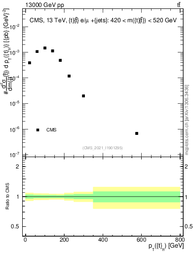 Plot of top.pt in 13000 GeV pp collisions