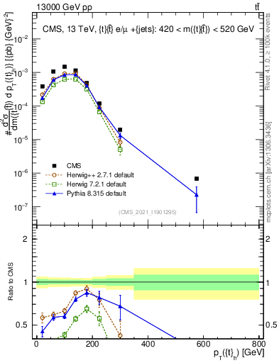 Plot of top.pt in 13000 GeV pp collisions