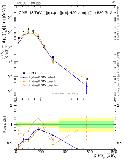 Plot of top.pt in 13000 GeV pp collisions