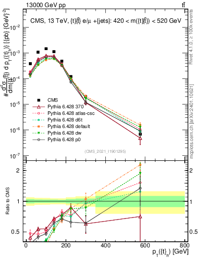 Plot of top.pt in 13000 GeV pp collisions