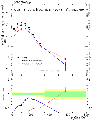Plot of top.pt in 13000 GeV pp collisions