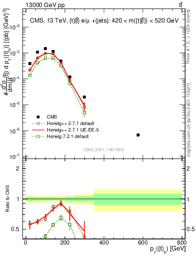 Plot of top.pt in 13000 GeV pp collisions