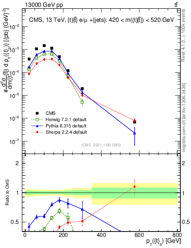 Plot of top.pt in 13000 GeV pp collisions