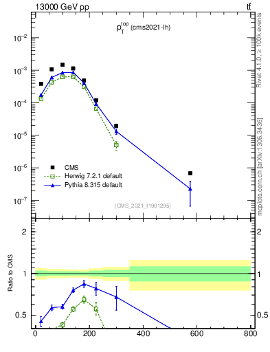 Plot of top.pt in 13000 GeV pp collisions
