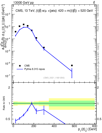 Plot of top.pt in 13000 GeV pp collisions