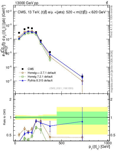 Plot of top.pt in 13000 GeV pp collisions