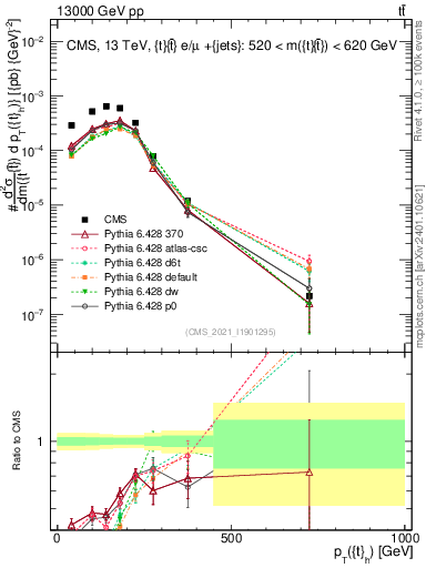 Plot of top.pt in 13000 GeV pp collisions