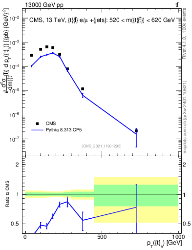 Plot of top.pt in 13000 GeV pp collisions