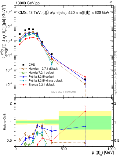 Plot of top.pt in 13000 GeV pp collisions